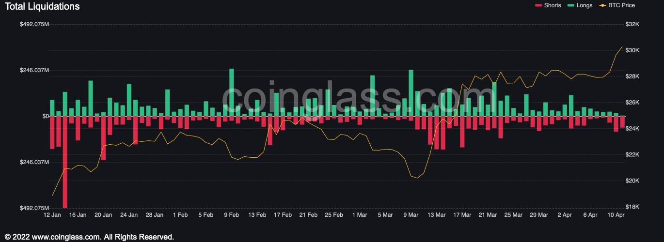 BTC liquidations