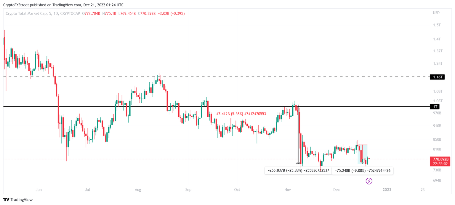 Total crypto market capitalization