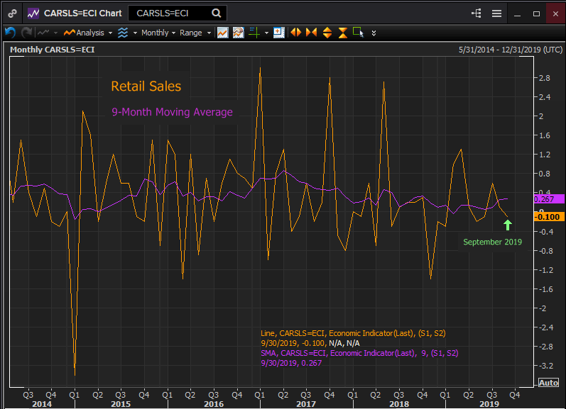 Canada Retail Sales