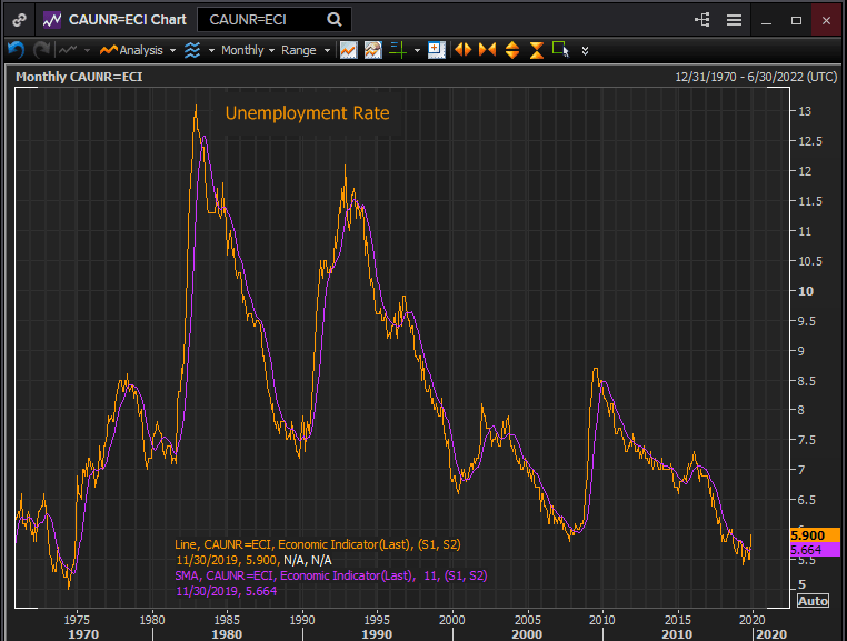 Canada Unemployment Rate