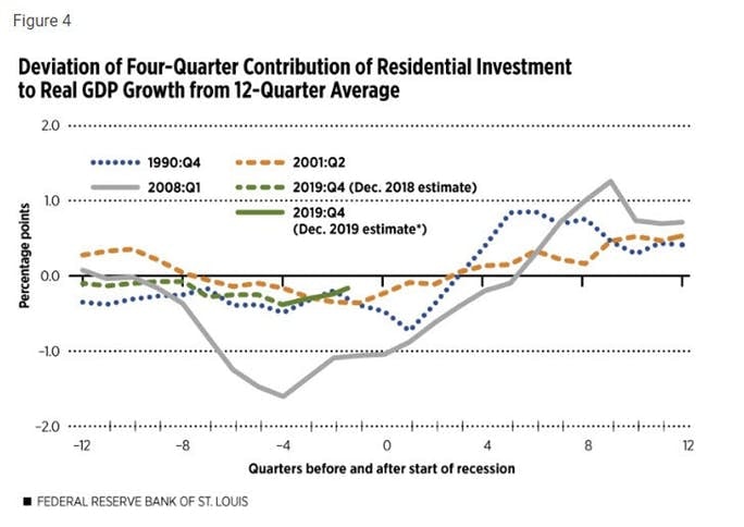 Deviation four-quarter contribution residential investment real gdp