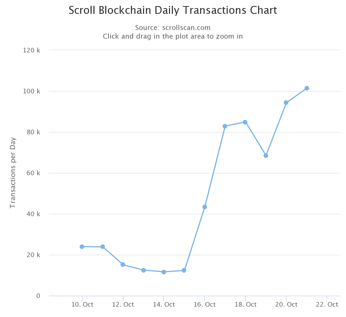 Scroll daily transactions