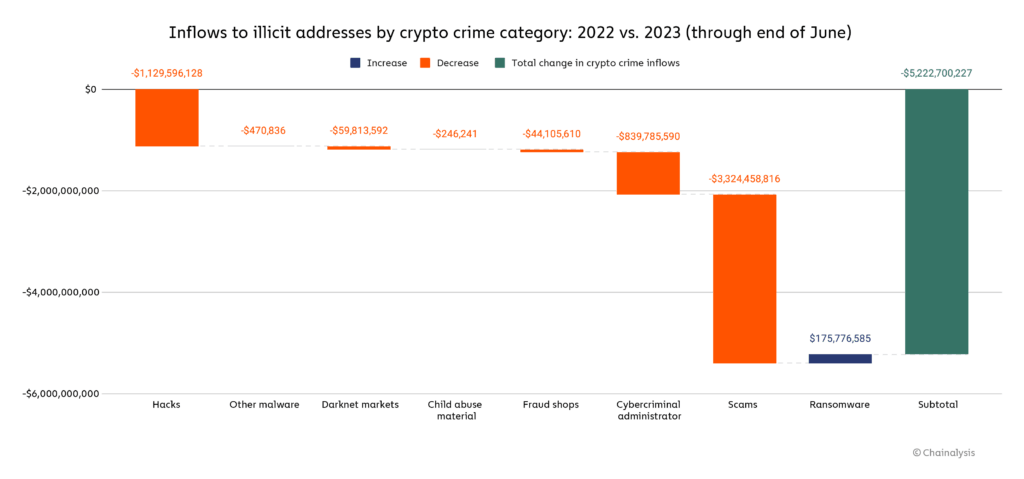 Crypto crime inflows