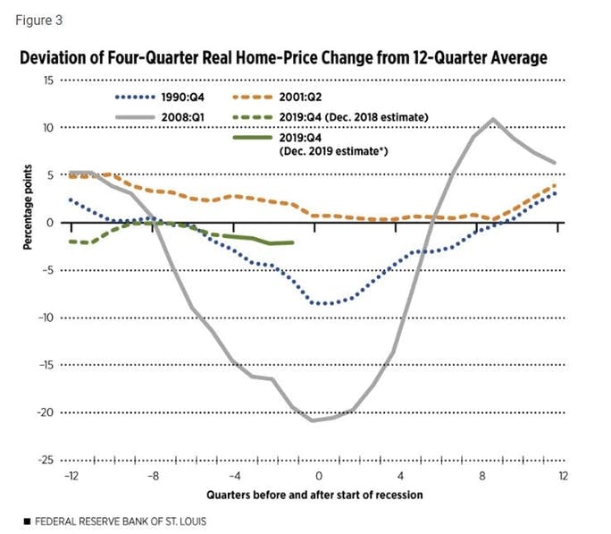 deviation four-quarter real home