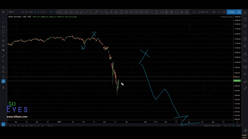 Nifty Analysis suggesting a downleg later to be followed by an Upside correction