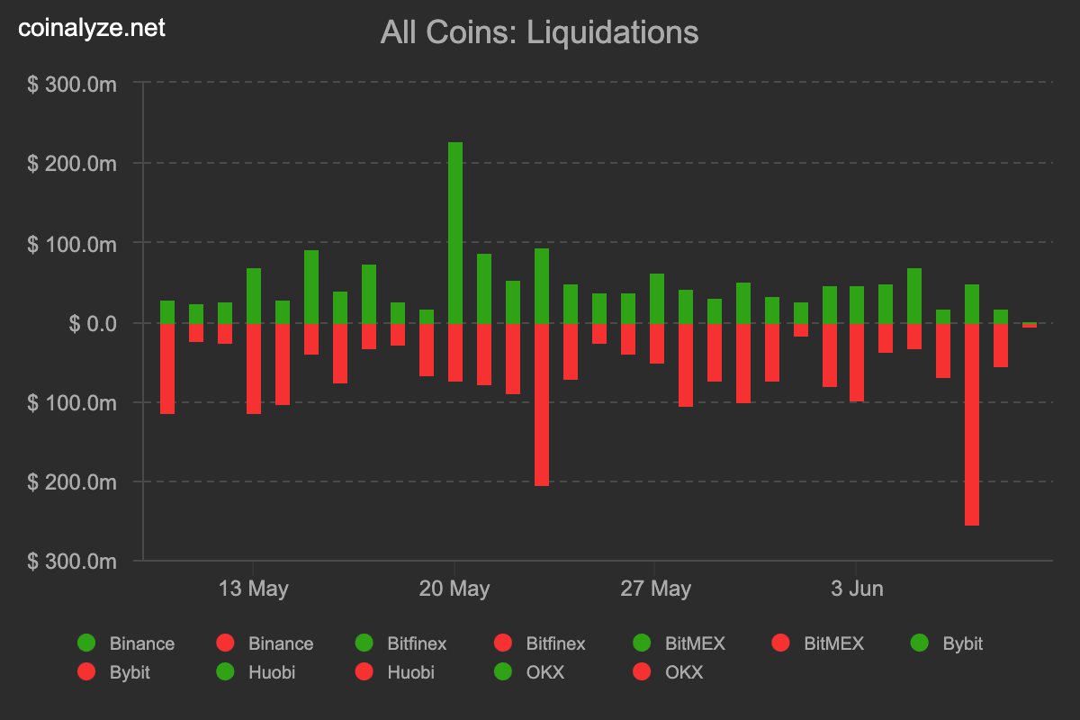 Total liquidations