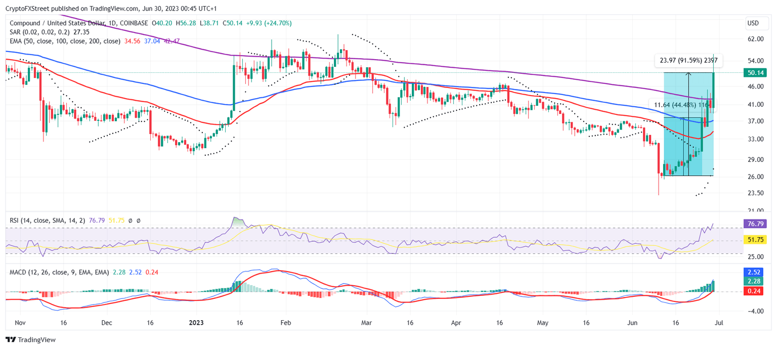 COMP/USD 1-day chart