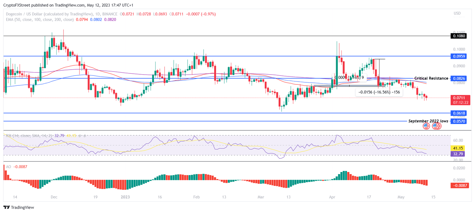 DOGE/USD 1-day chart