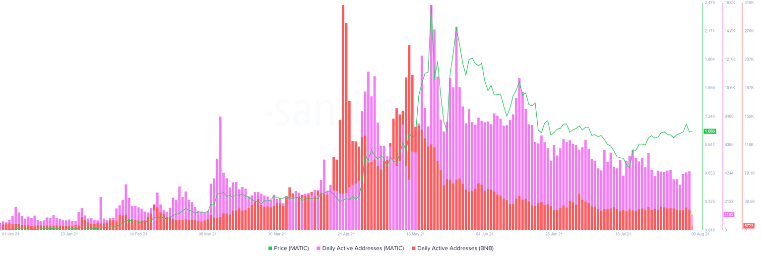 MATIC Binance Coin DAA chart