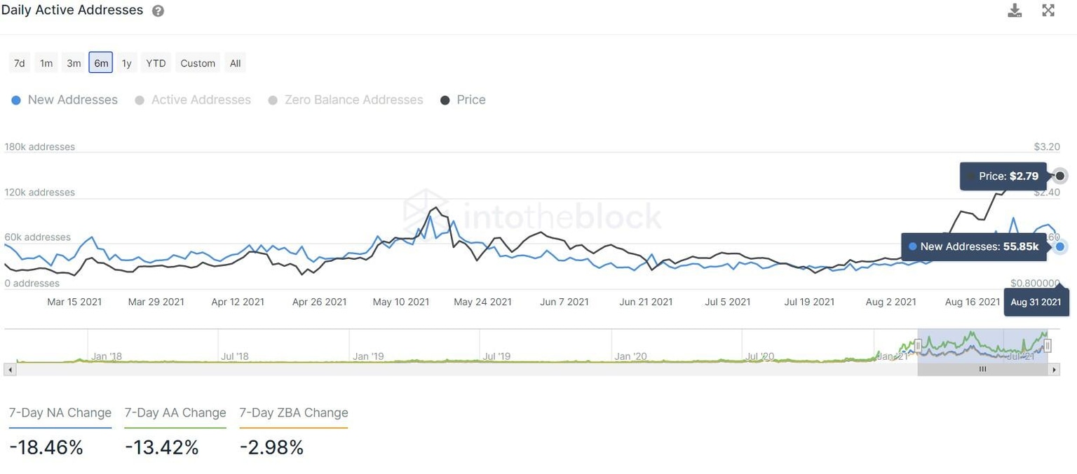 ADA new addresses chart