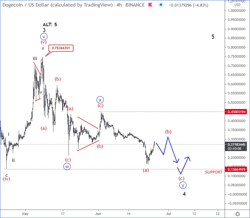 Dogecoin Elliott Wave Analsysi 