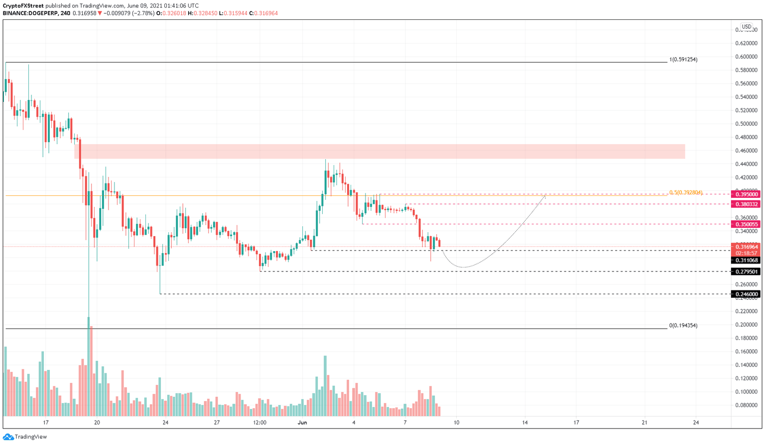 DOGE/USDT 4-hour chart