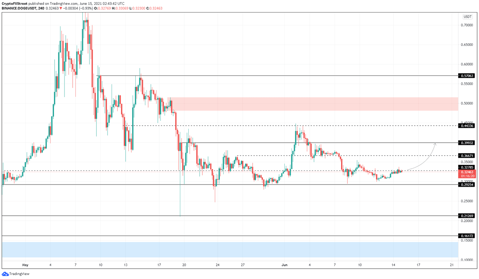 DOGE/USDT 4-hour chart