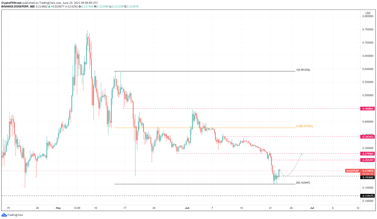 DOGE/USDT 6-hour chart