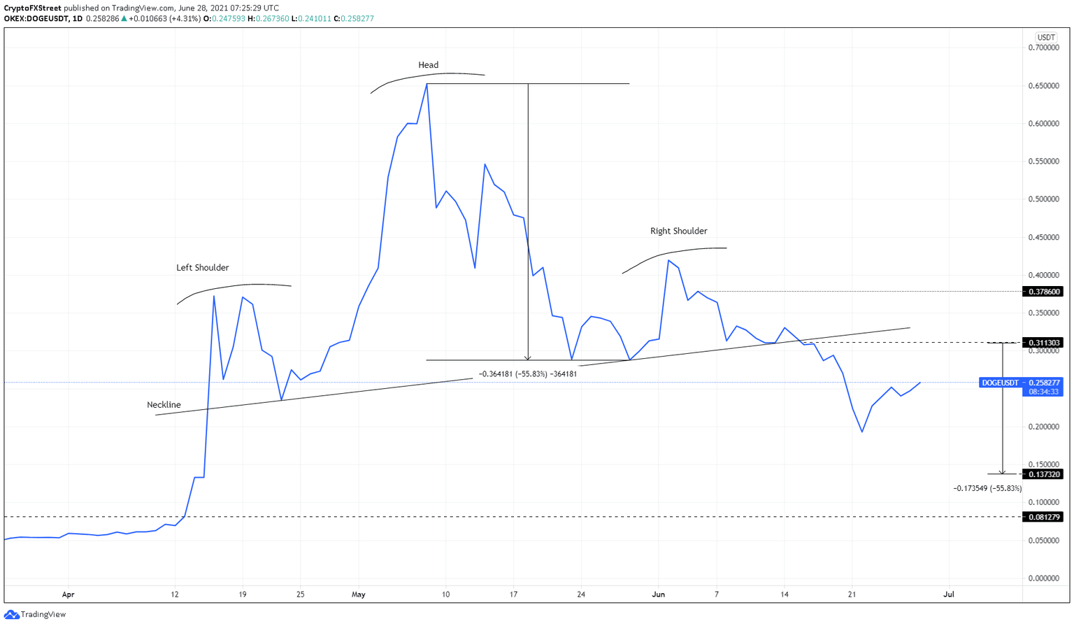 DOGE/USDT 1-day chart