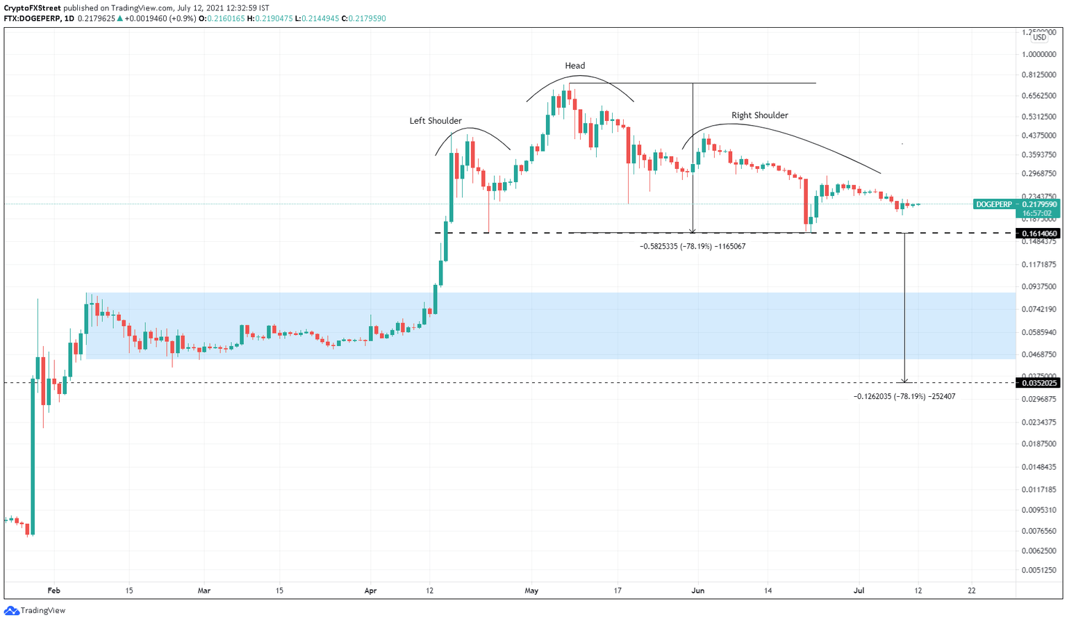 DOGE/USDT 1-day chart