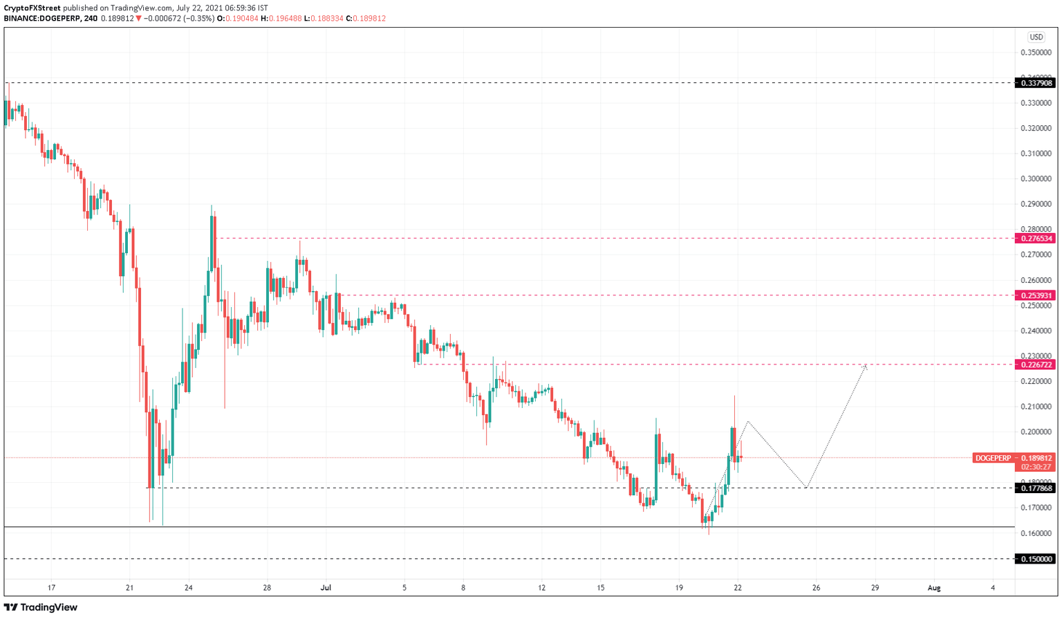 DOGE/USDT 4-hour chart