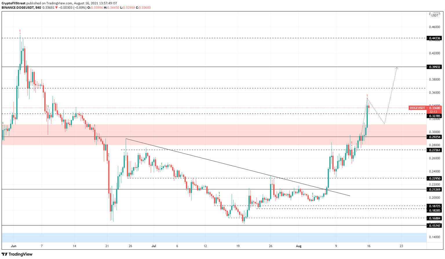DOGE/USDT 9-hour chart