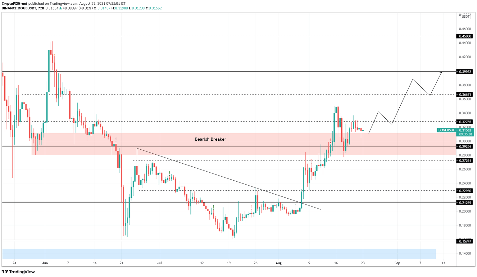DOGE/USDT 12-hour chart