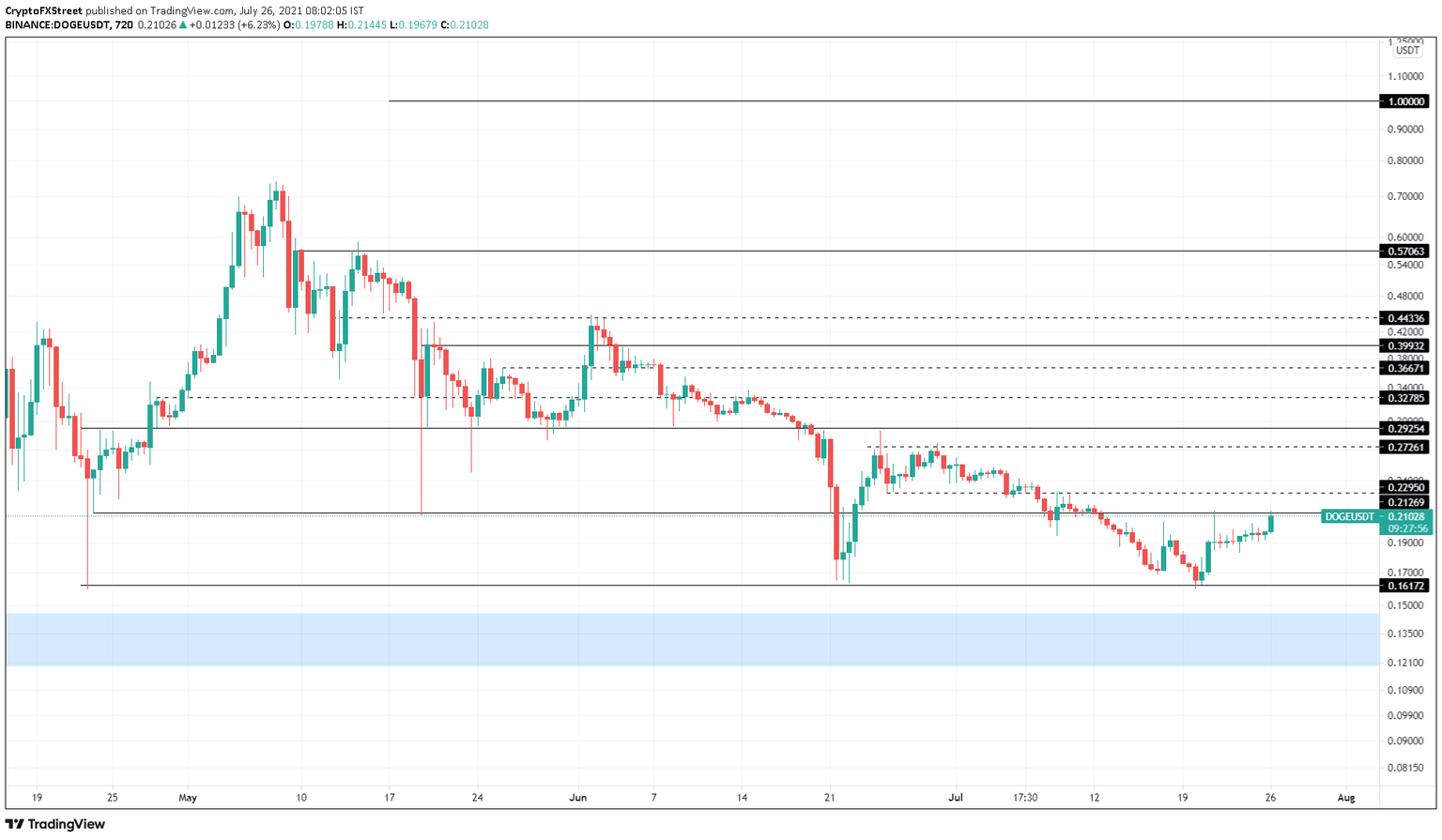DOGE/USDT 12-hour chart