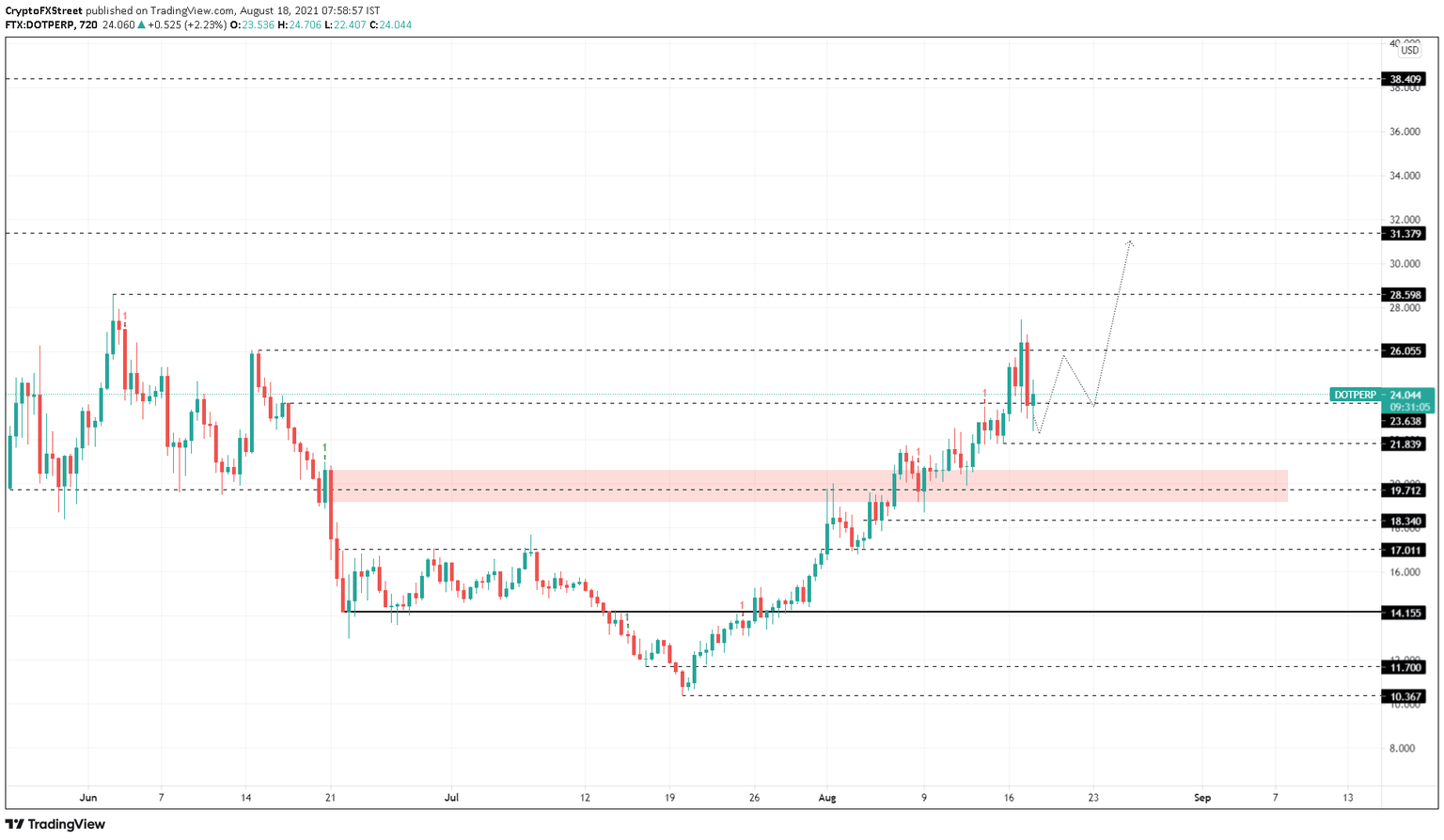 DOT/USDT 12-hour chart