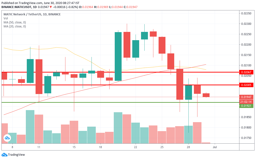 MATIC/USDT daily chart