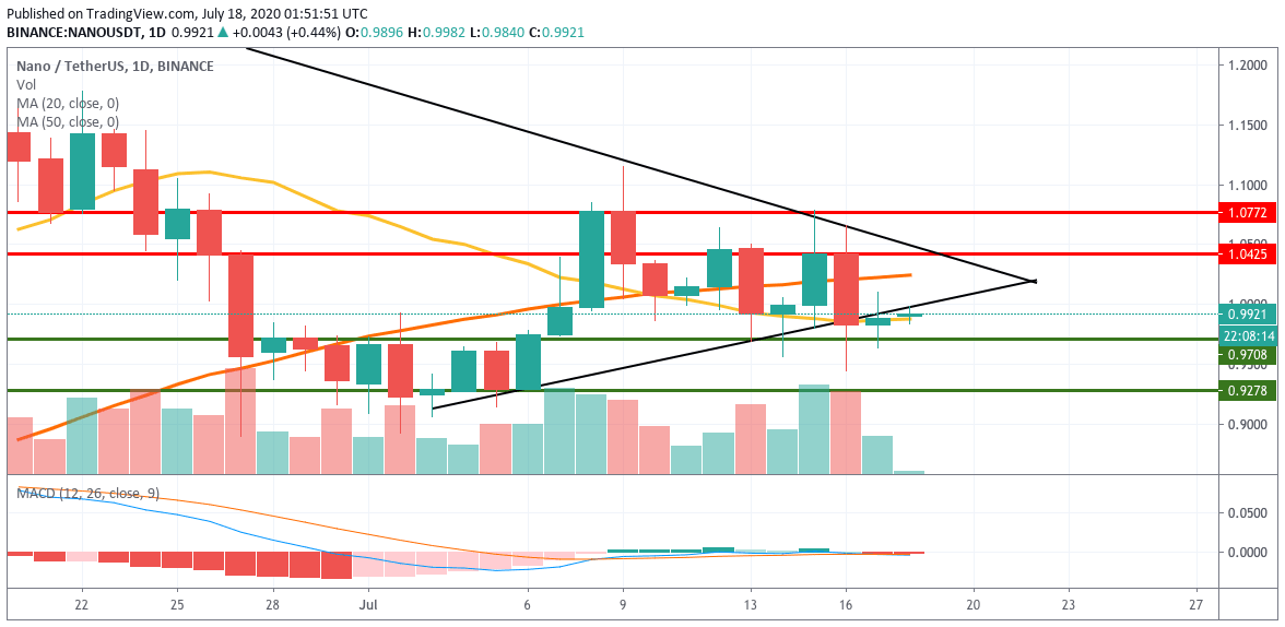 NANO/USDT daily chart