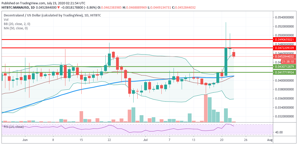 MANA/USD daily chart