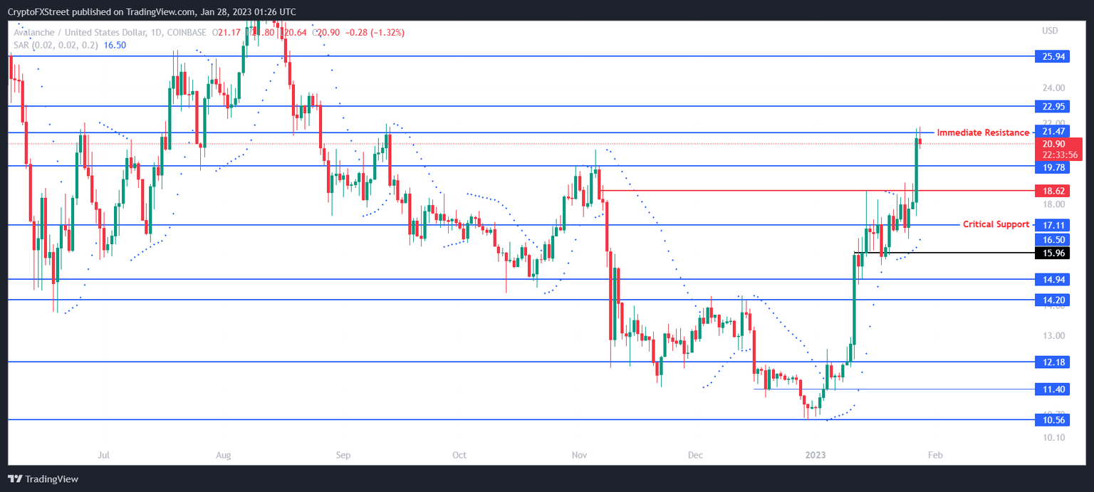 AVAX/USD 1-day chart