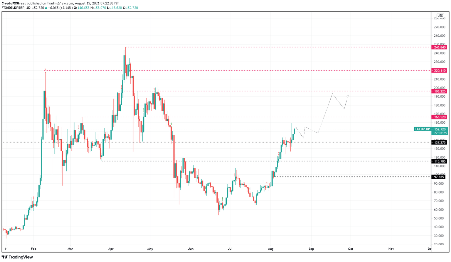 EGLD/USDT 1-day chart