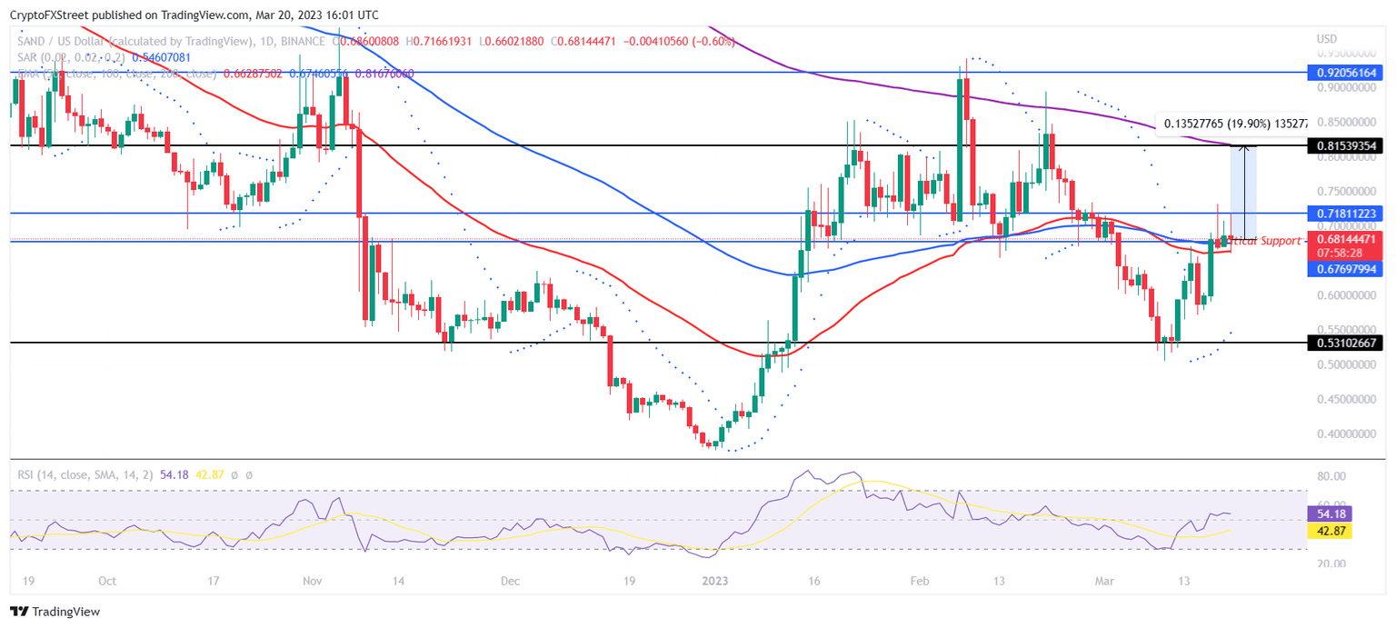 SAND/USD 1-day chart