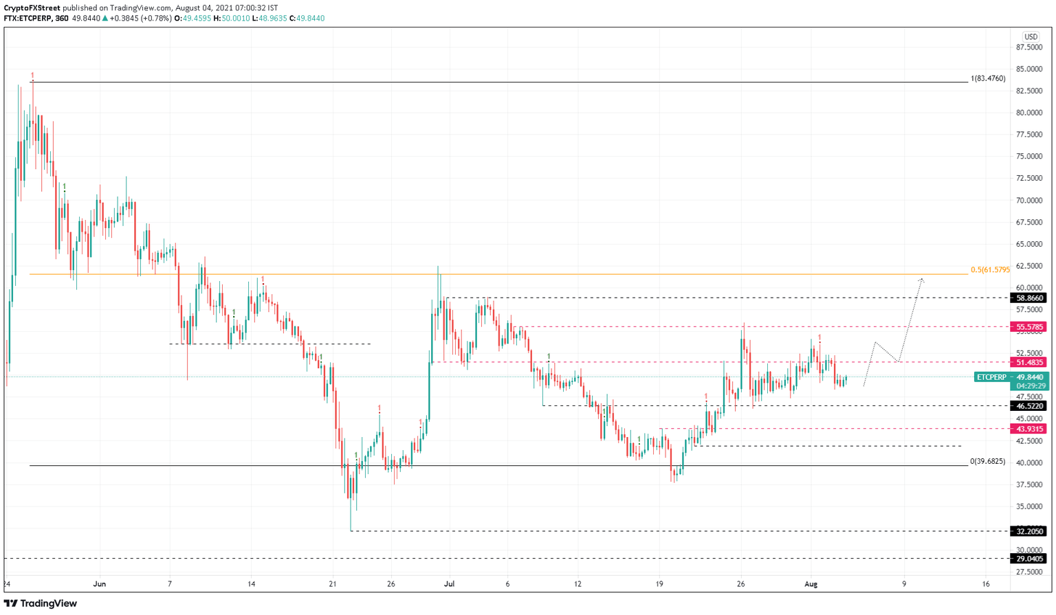 ETC/USDT 6-hour chart