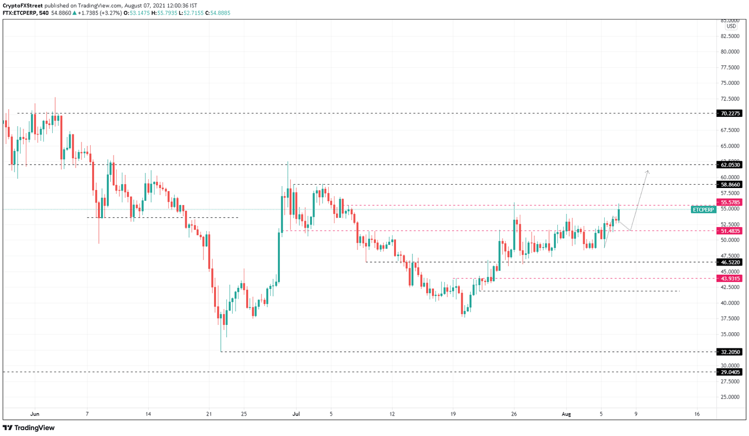 ETC/USDT 9-hour chart