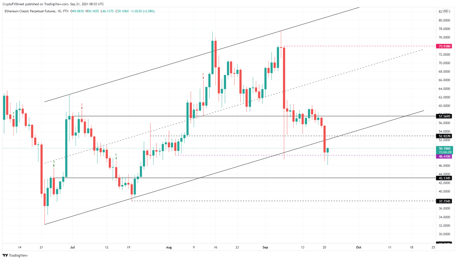 ETC/USDT 1-day chart