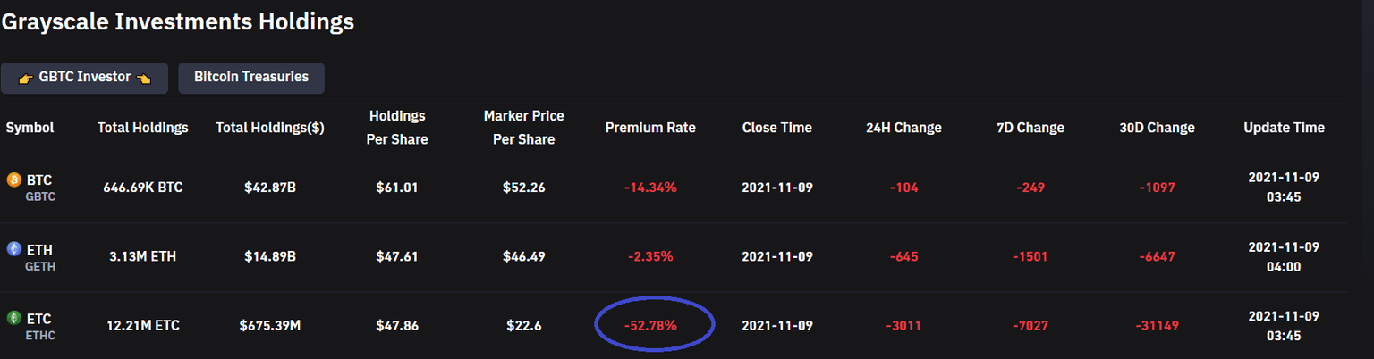 Ethereum Classic Grayscale premium chart