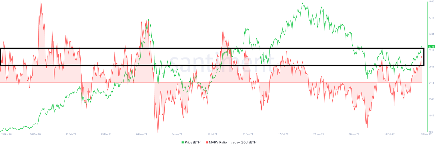 ETH 30-day intraday MVRV