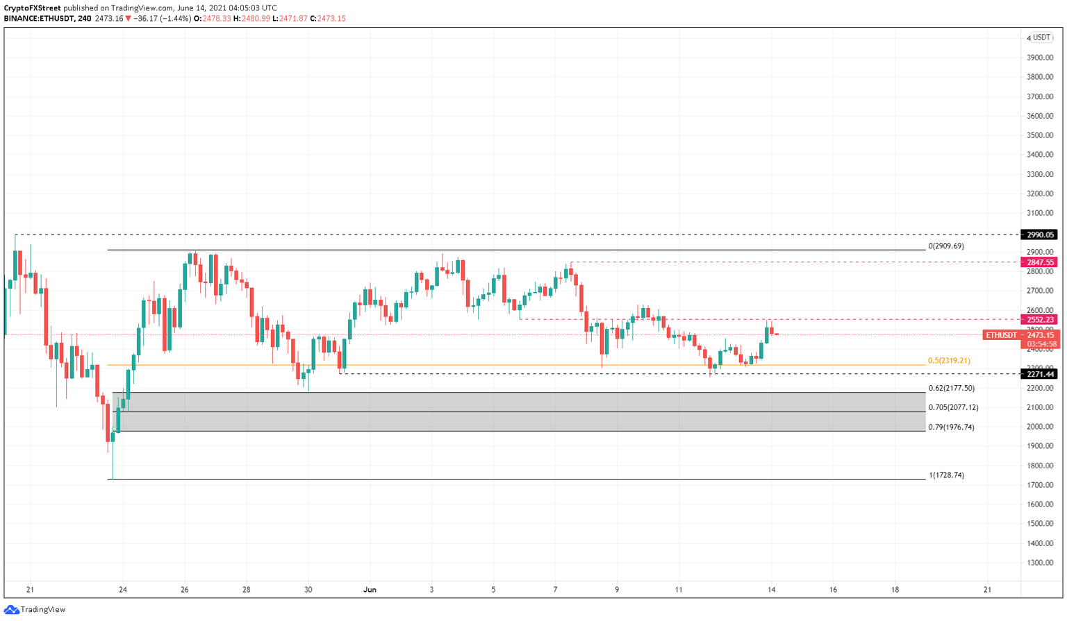 ETH/USDT 4-hour chart