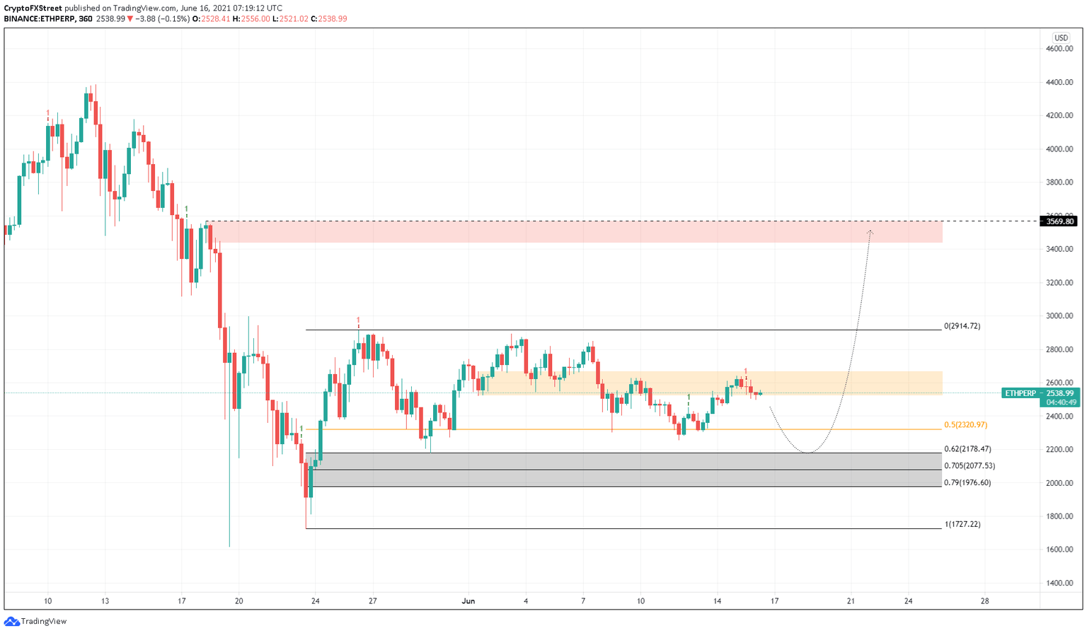 ETH/USDT 6-hour chart