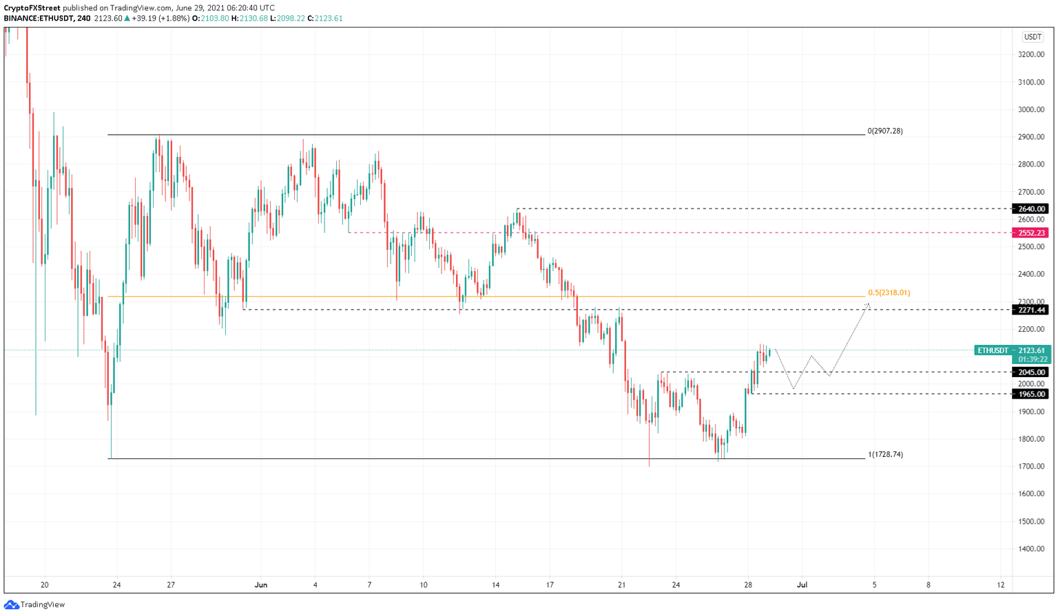 ETH/USDT 4-hour chart