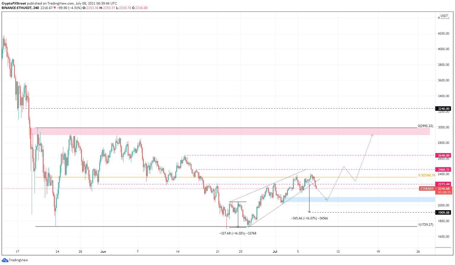 ETH/USDT 4-hour chart