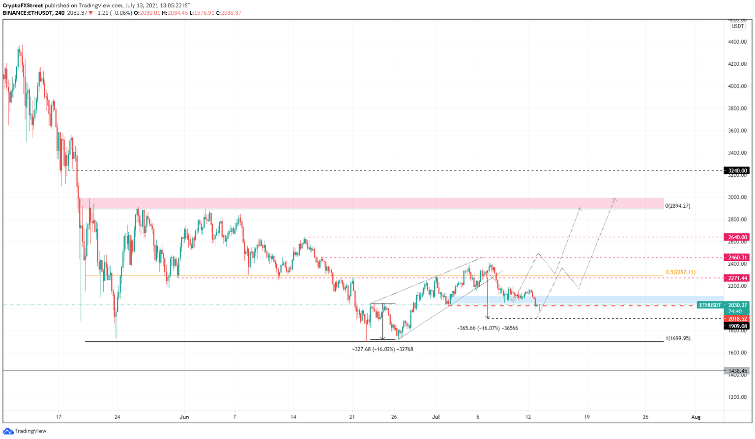 ETH/USDT 4-hour chart