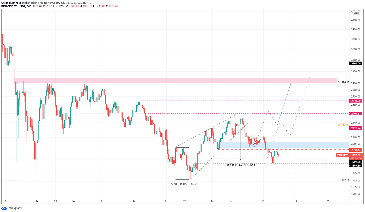 ETH/USDT 6-hour chart