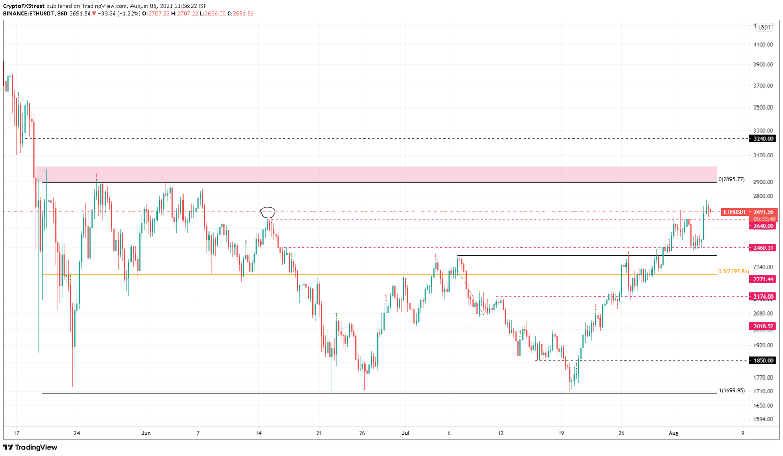 ETH/USDT 6-hour chart
