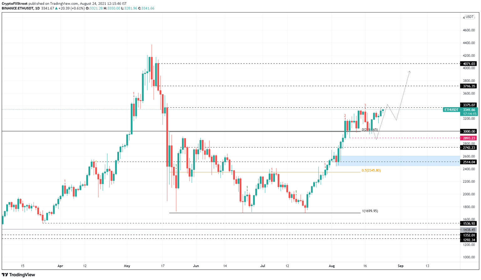 ETH/USDT 1-day chart