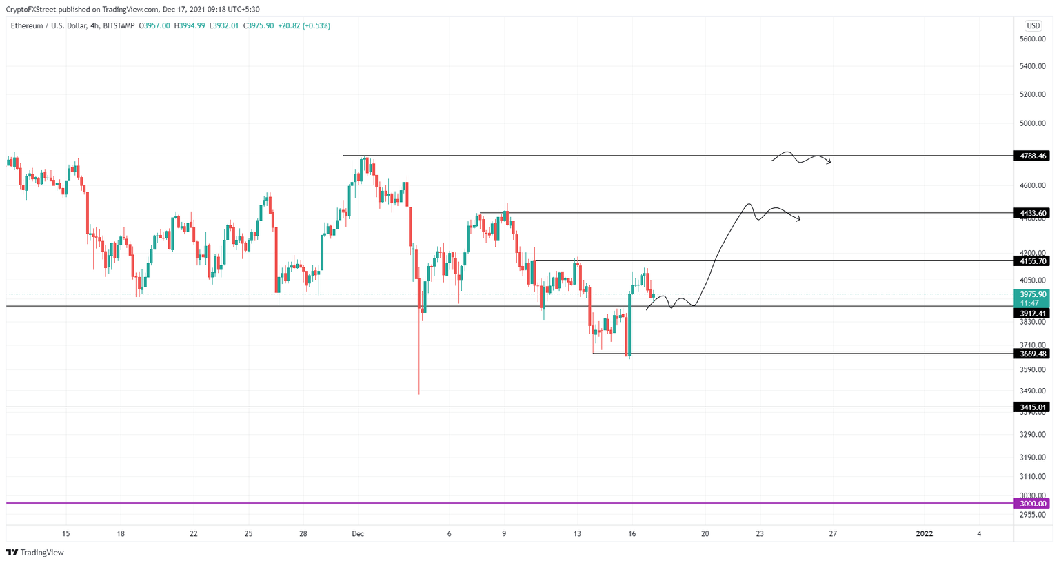 ETH/USDT 4-hour chart