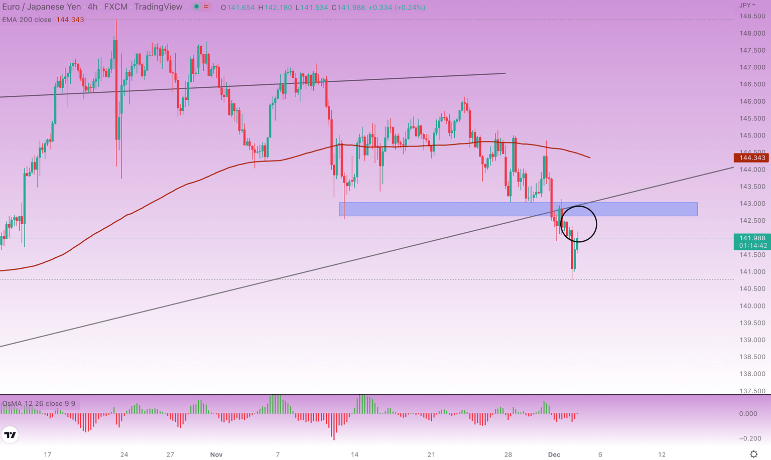 EURJPY