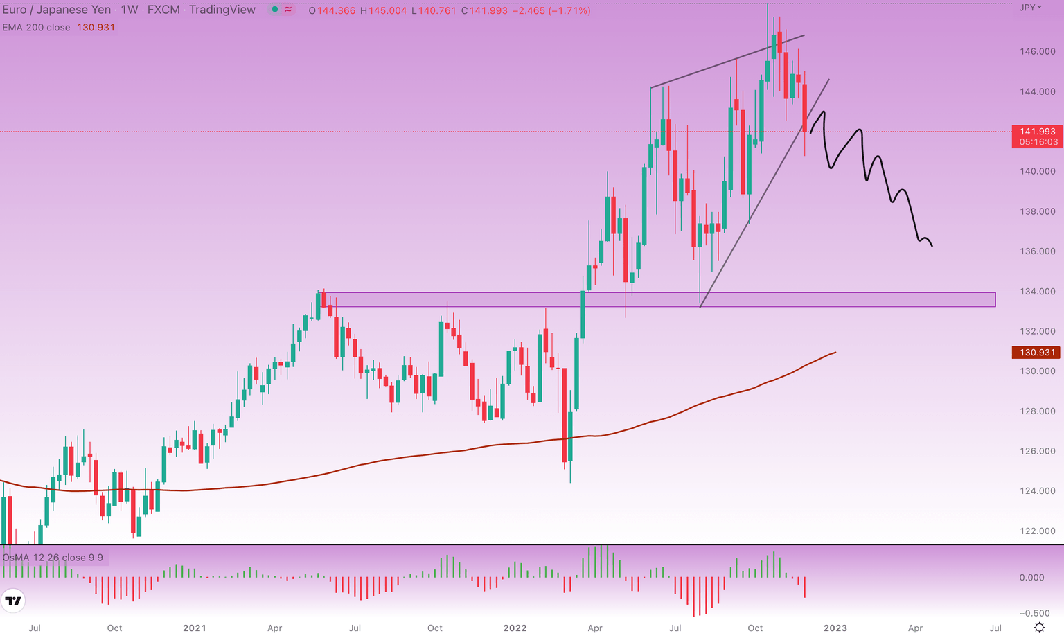 EURJPY