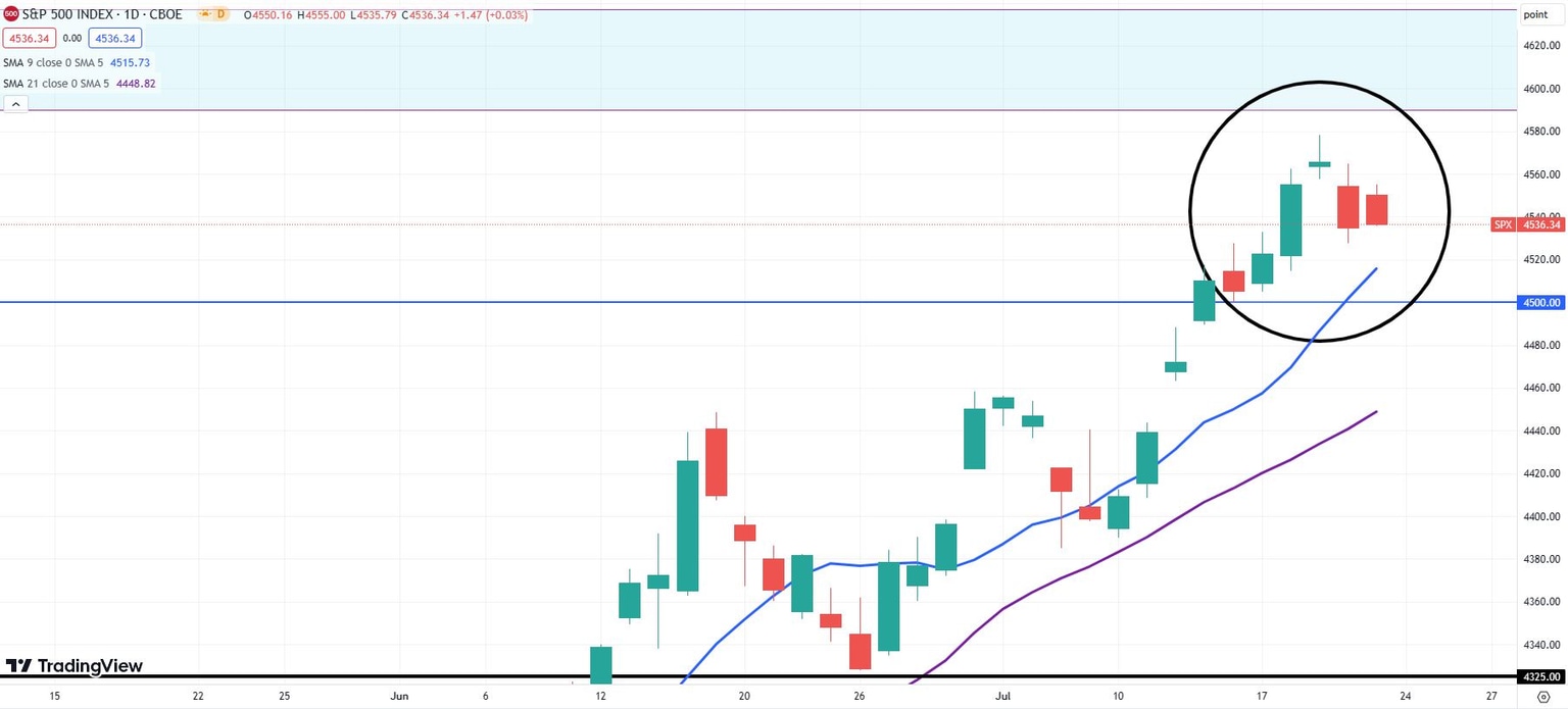 S&P 500 daily chart - Evening star pattern