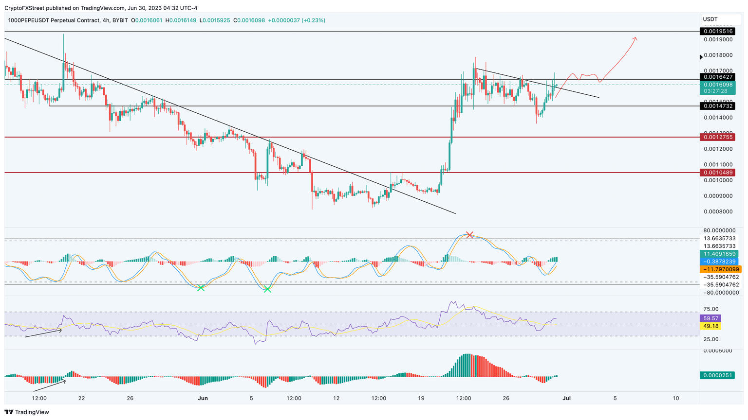 PEPE/USDT 4-hour chart