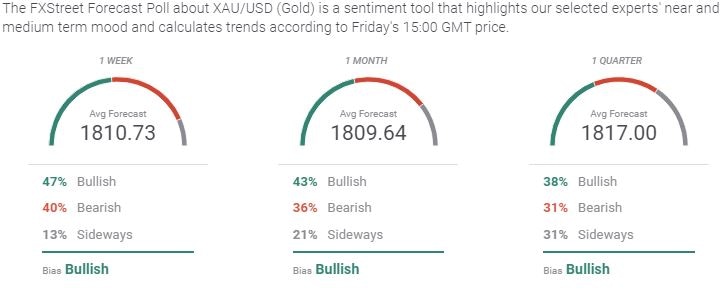 Gold Forecast